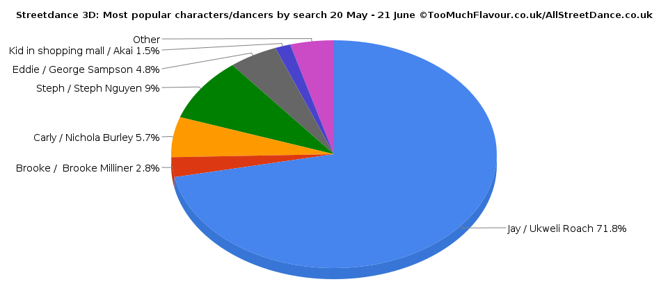 Streetdance 3D: Most popular characters/dancers by search 20 May -  21 June ©TooMuchFlavour.co.uk/AllStreetDance.co.uk