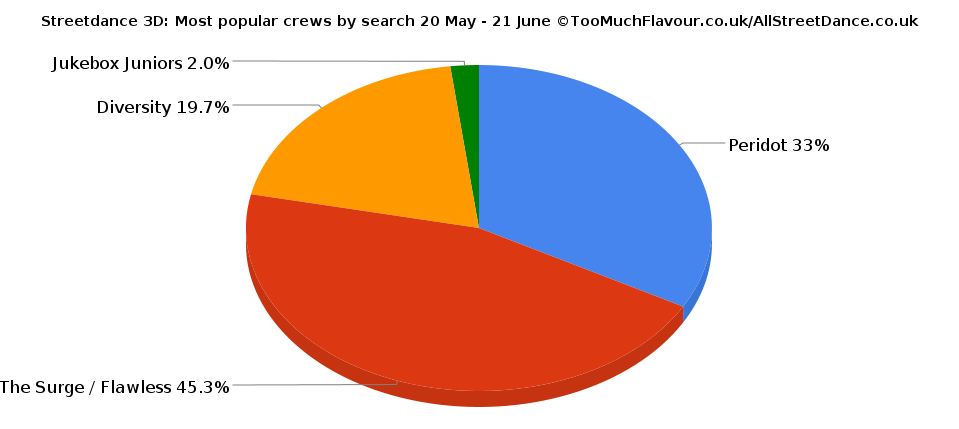 Streetdance 3D: Most popular crews by search 20 May - 21 June ©TooMuchFlavour.co.uk/AllStreetDance.co.uk
